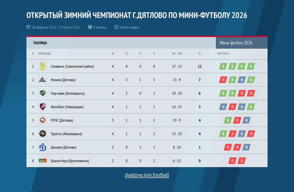 Жаркие матчи на зимнем поле: в Дятлово стартовал чемпионат по мини-футболу. 3-й тур соревнований